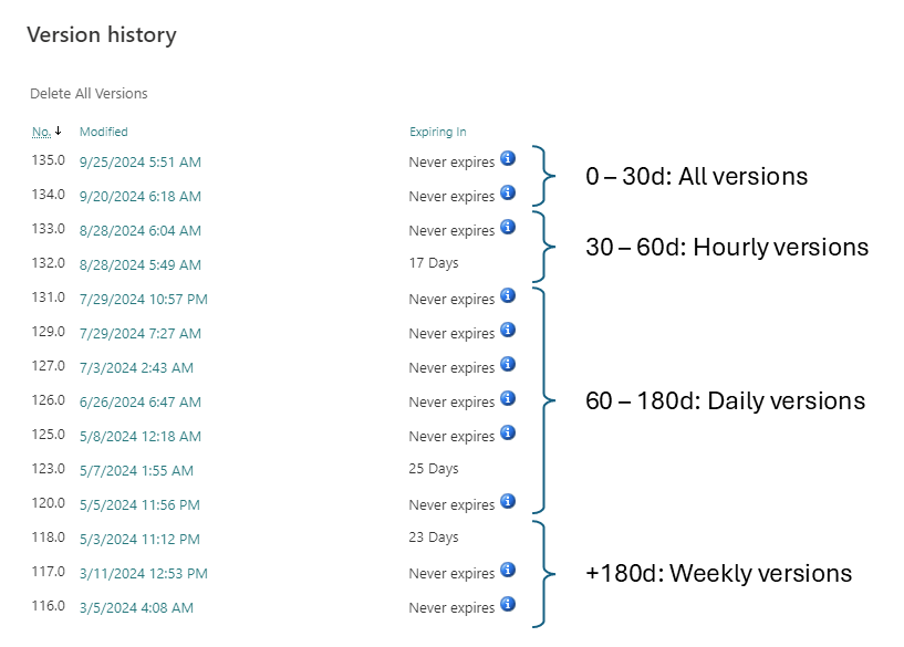 After enabling advanced versioning