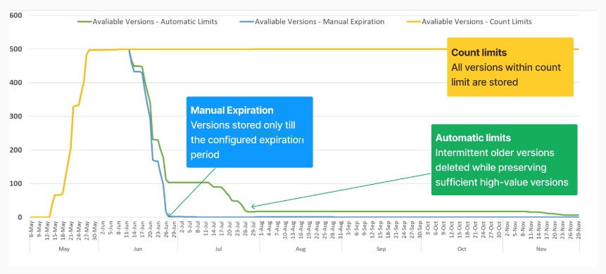 Comparing version configuration options